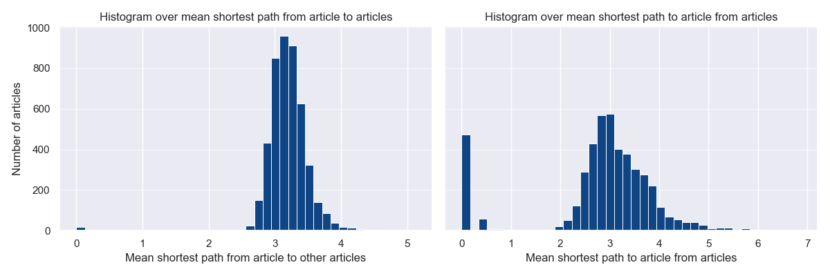 Histogram of shortest path